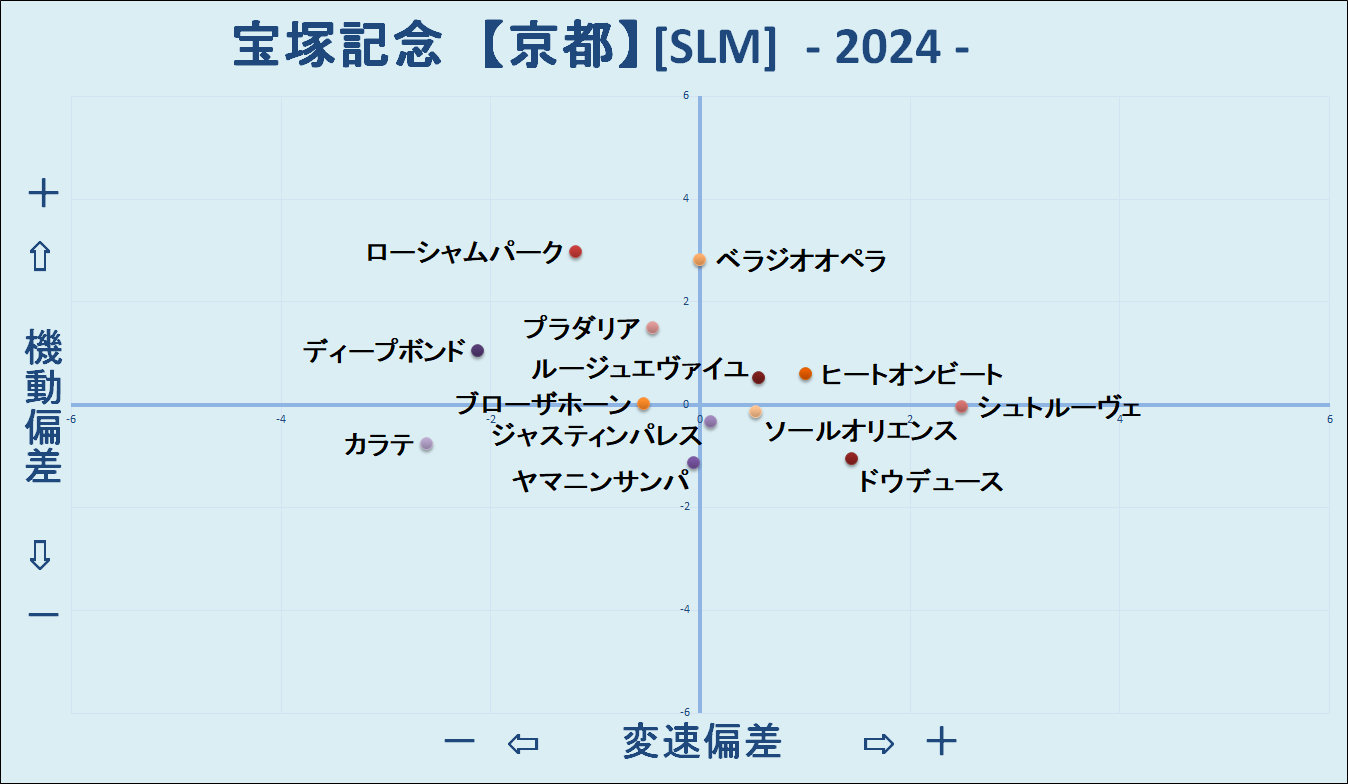 2024　宝塚記念　機変マップ